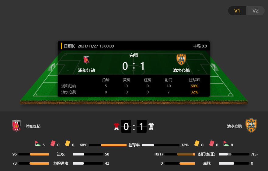 日职联赛果：浦和红钻0-1清水心跳，本轮比赛的爆冷现场