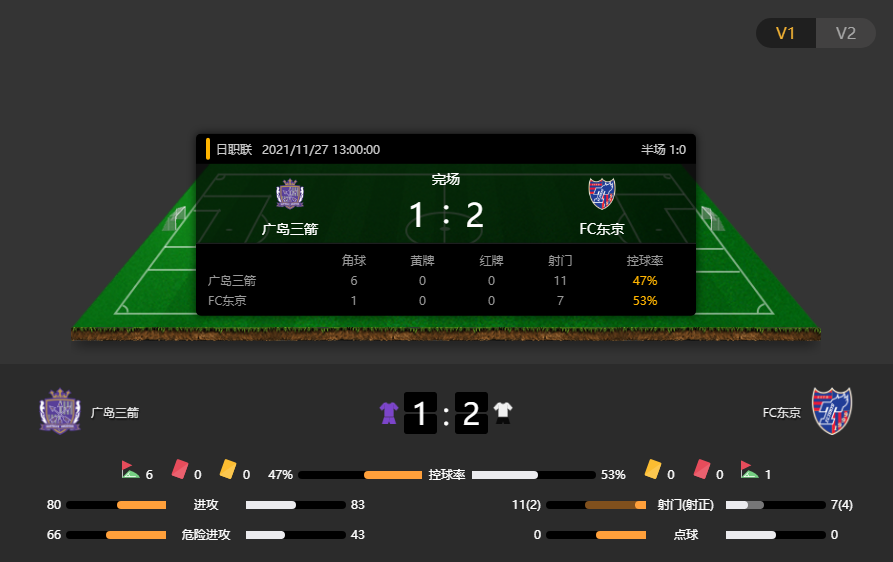 日职联战报：广岛三箭1-2FC东京，FC东京结束近期颓靡状态