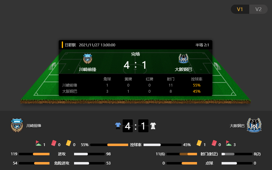 J1赛果：川崎前锋4-1大阪钢巴，川崎前锋赛末动力未减弱