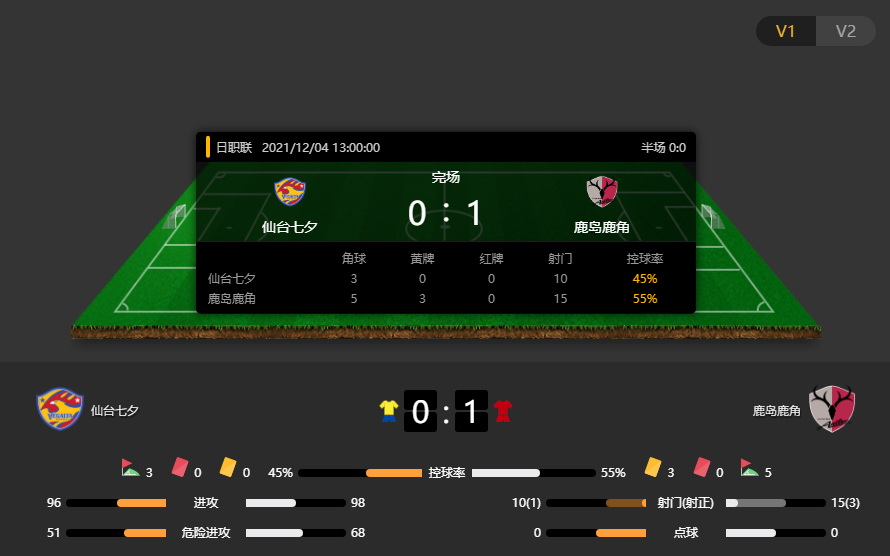 J1回顾：仙台七夕0-1鹿岛鹿角，鹿岛鹿角小胜仙台七夕