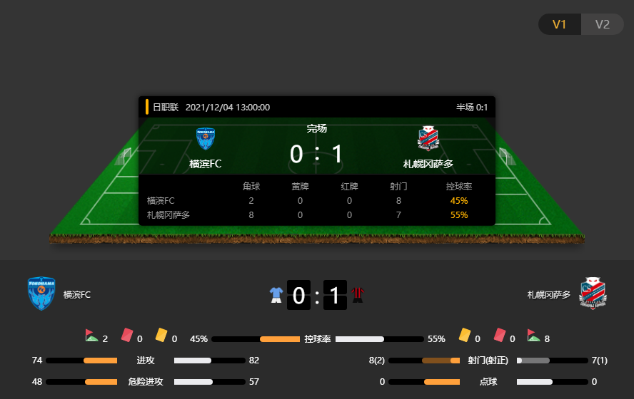 J1战果：横滨FC0-1札幌冈萨多，札幌冈萨多实现角球绝杀