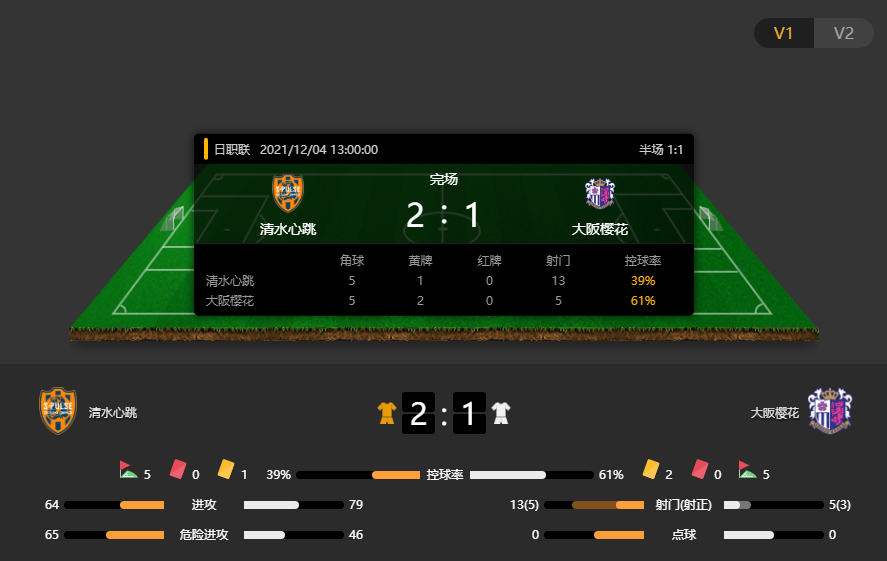 J1战报：清水心跳2-1大阪樱花，清水赛末发力完成连胜