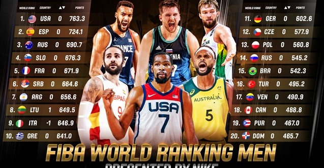  FIBA公布最新世界排名：中国队表现出色还下降一名排29名