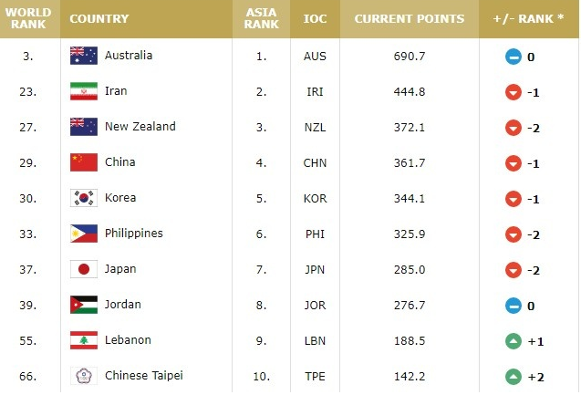  FIBA公布最新世界排名：中国队表现出色还下降一名排29名