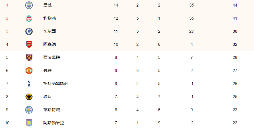 英超聯(lián)賽最新積分榜