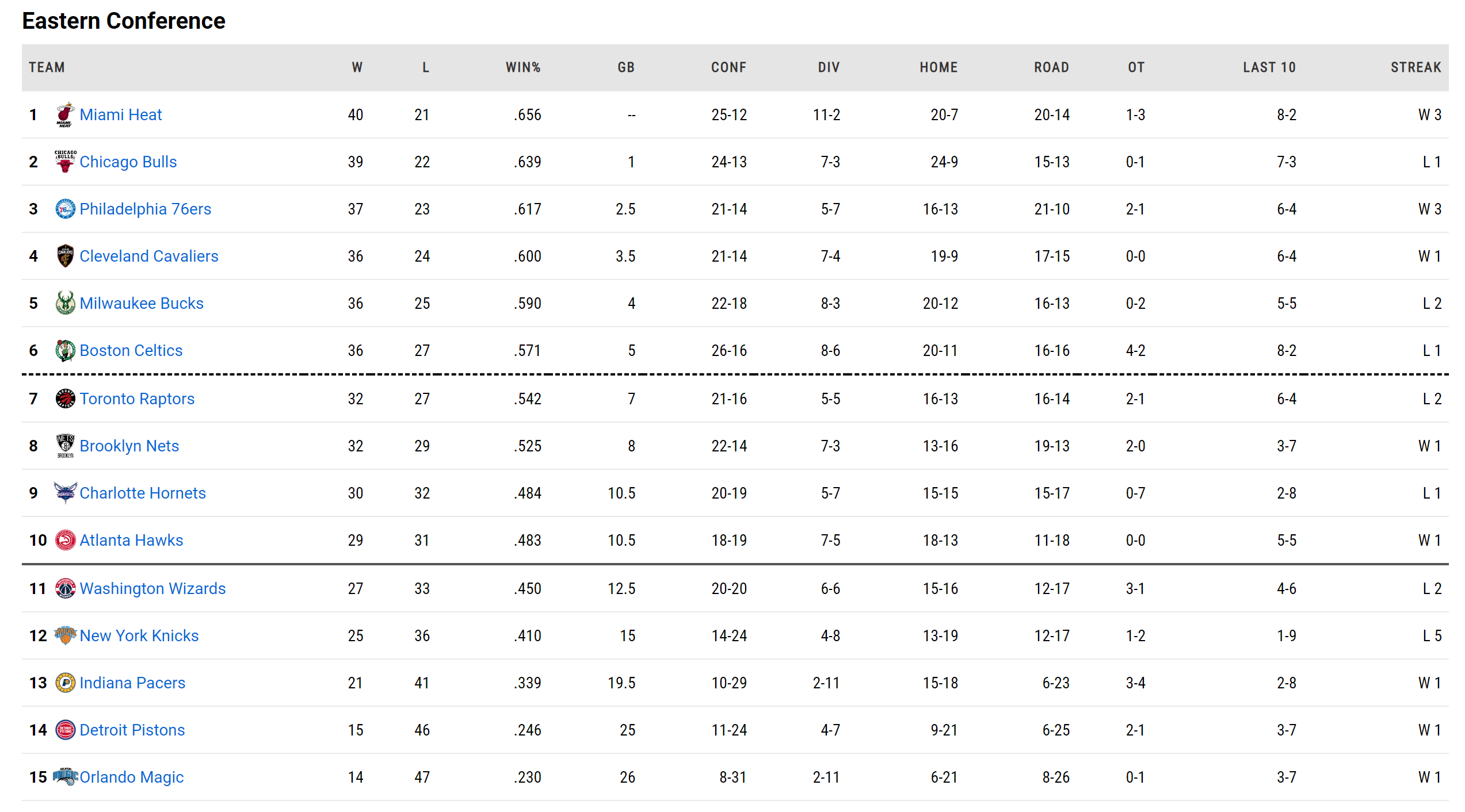 NBA最新排名：熱火東部登頂