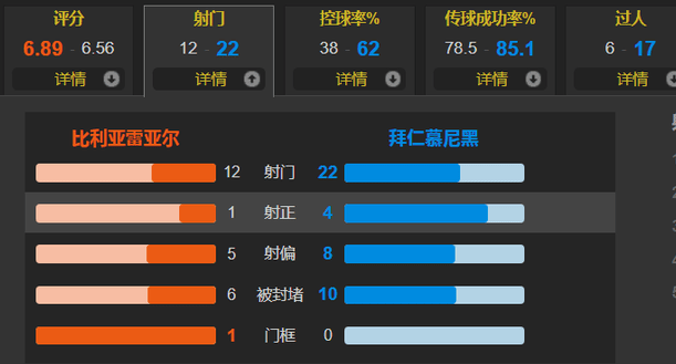 比利亚雷亚尔主场以1-0小胜拜仁