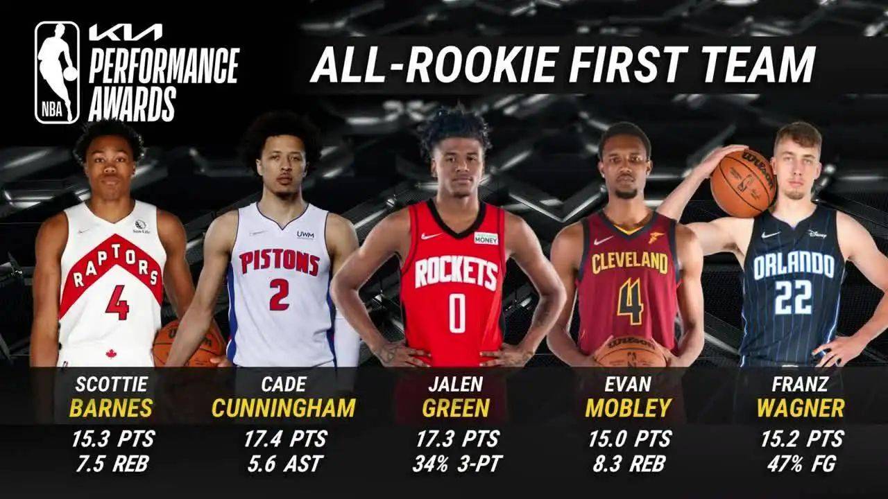 巴恩斯、坎宁安、莫布里入选NBA最佳新秀一阵