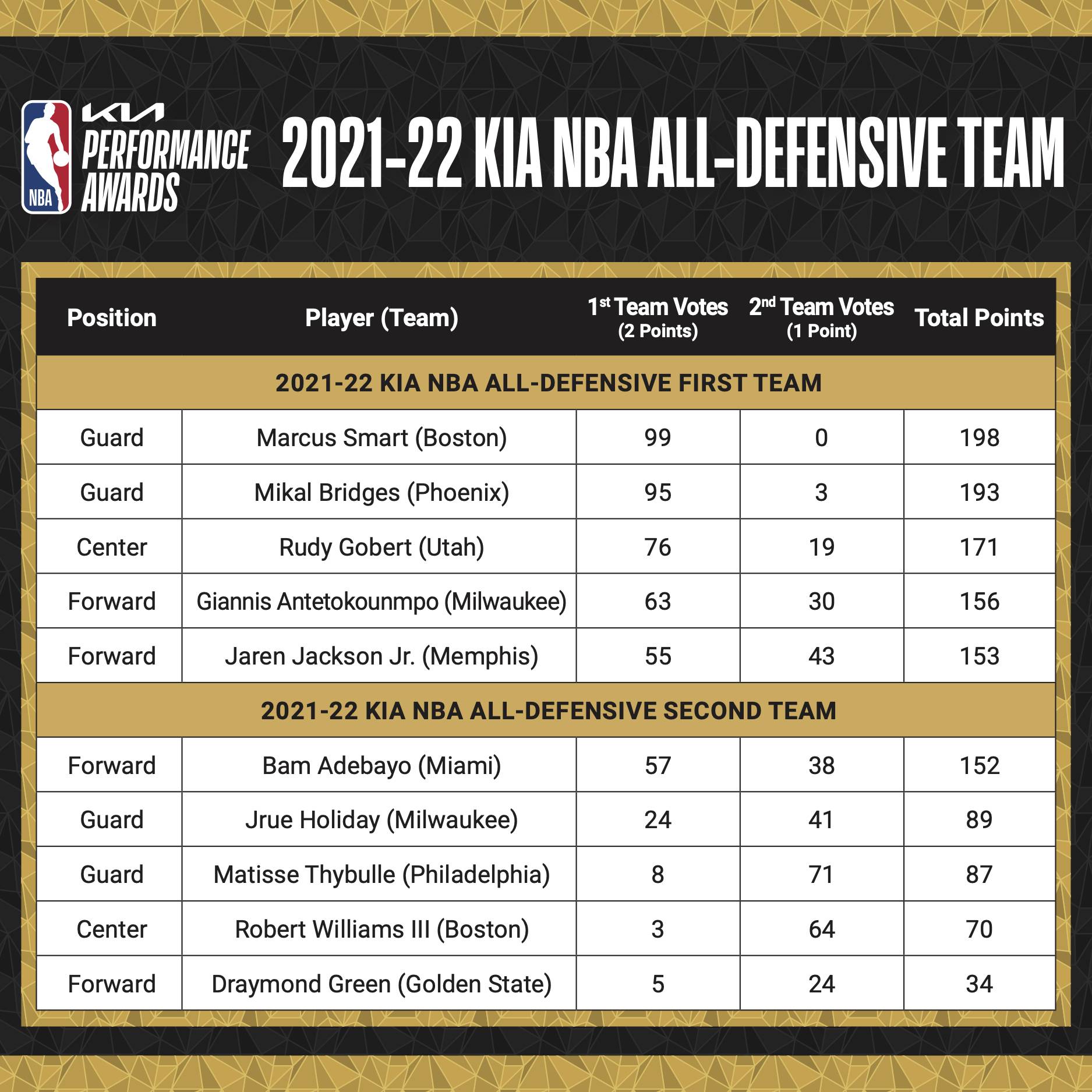 NBA公布21-22赛季全联盟防守一阵和二阵