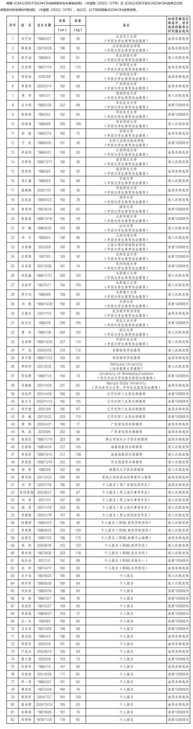 2022年CBA选秀球员名单