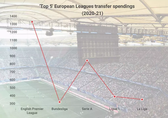 2020-21年英超在的欧洲五大联赛中创造了最高的收入和利润