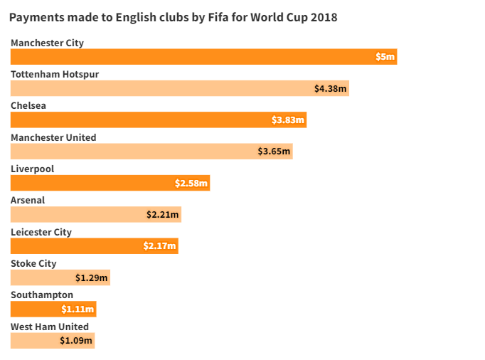 2022年世界杯，英超球队将从国际足联获得多少补贴