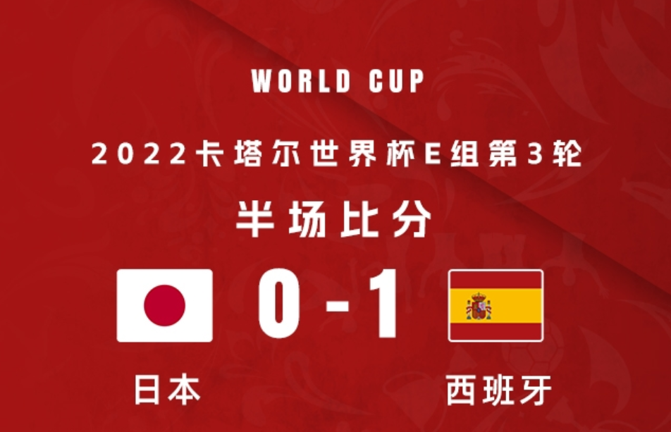 半场-西班牙1-0日本，莫拉塔连续3场小组赛破门！