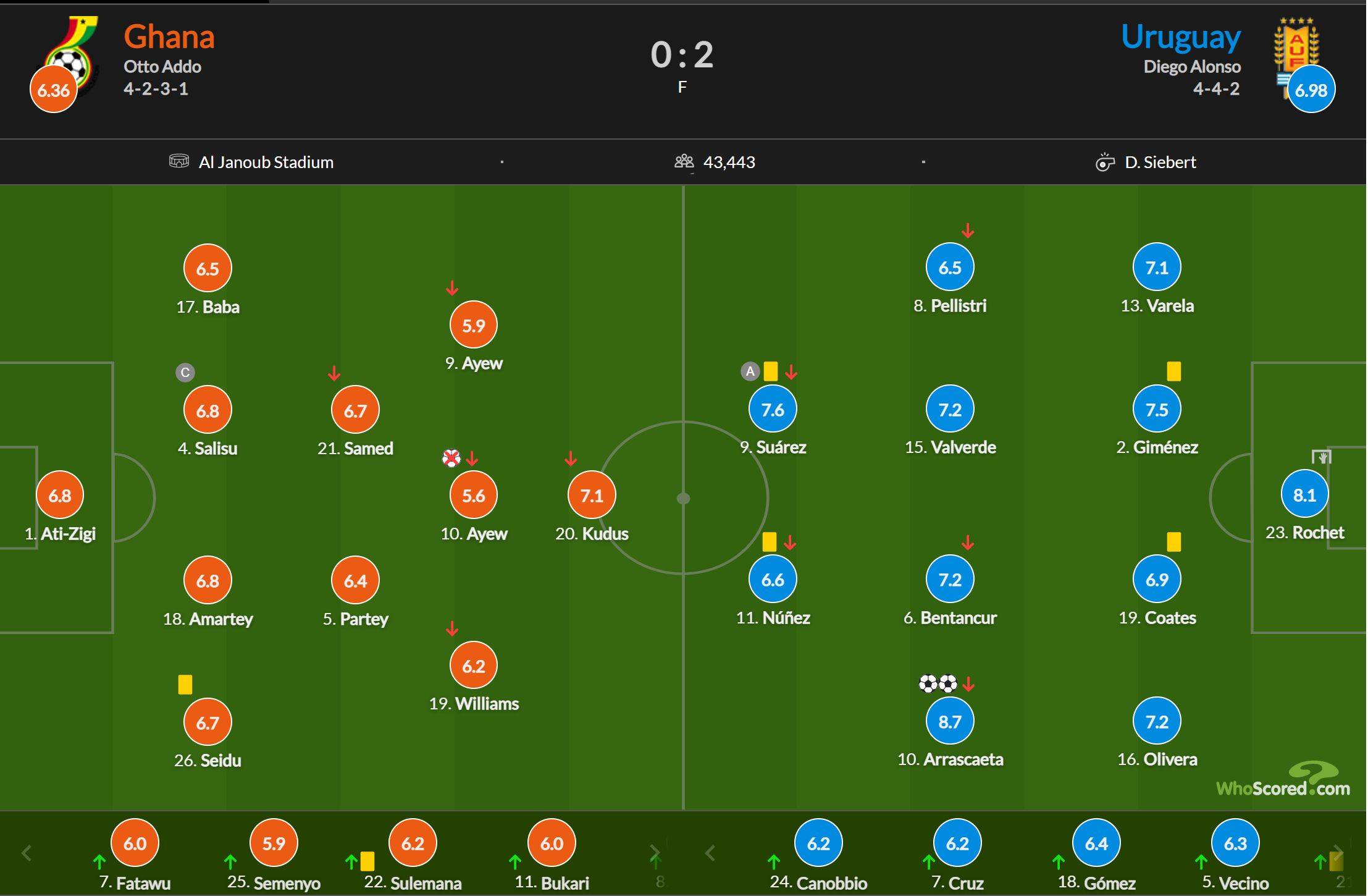 加纳0-2乌拉圭双双出局，德阿拉斯卡埃塔梅开二度