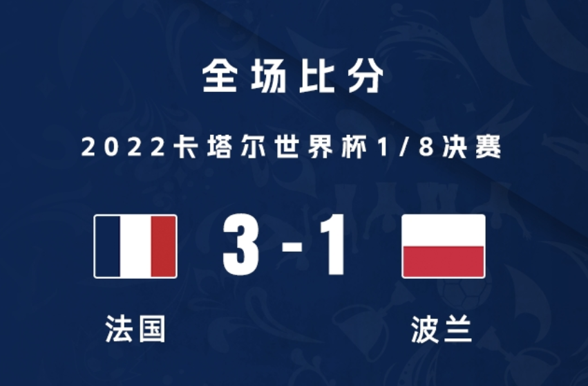 法国3-1波兰，法国成功晋级八强，姆巴佩双响领跑射手榜