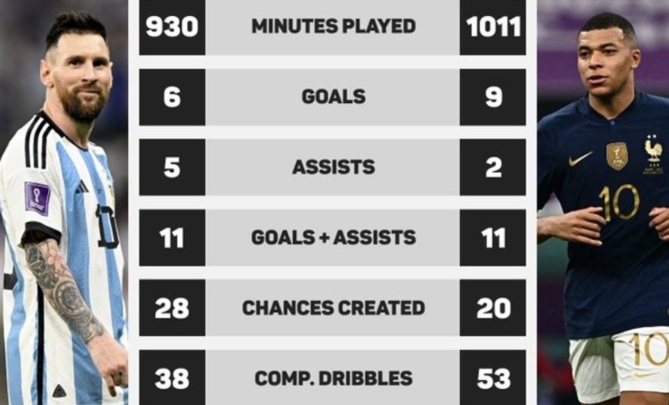 近兩屆世界杯梅西姆巴佩數(shù)據(jù)對比