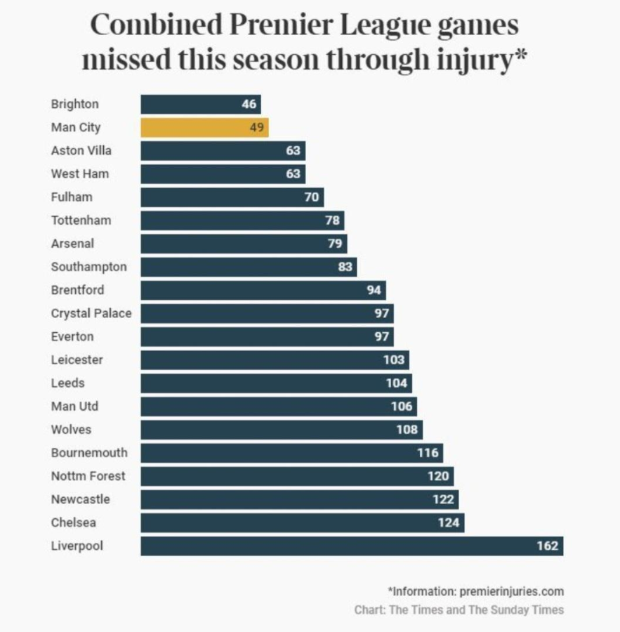 英超各队球员因伤缺席总场次：利物浦是本赛季伤病最多的球队