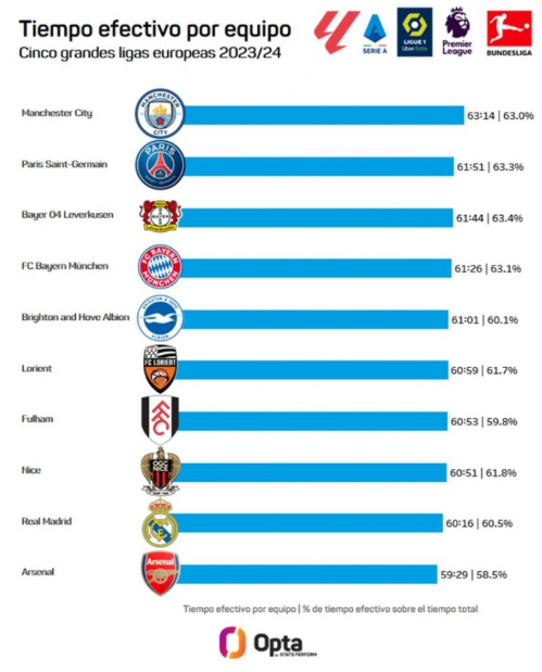 曼城本赛季平均有效比赛时长63分14秒，五大联赛最高