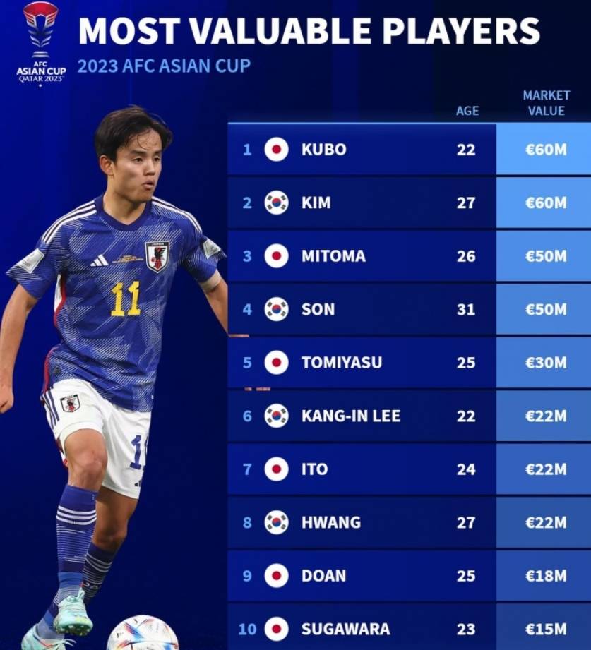 亚洲杯参赛球员身价榜前十：中国球员无一人入榜