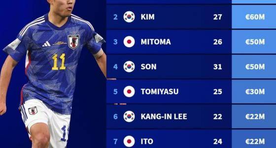 亚洲杯参赛球员身价榜前十：中国球员无一人入榜？