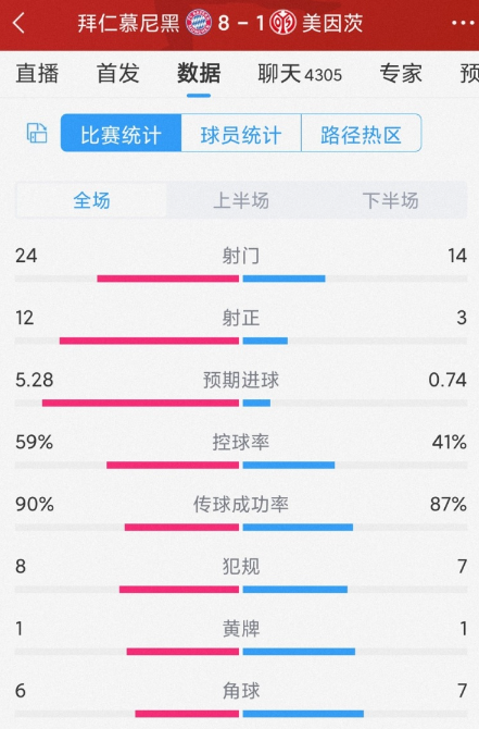 拜仁8-1美因茨全场数据：射门24-14，射正12-3