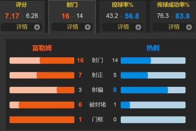 热刺0-3富勒姆