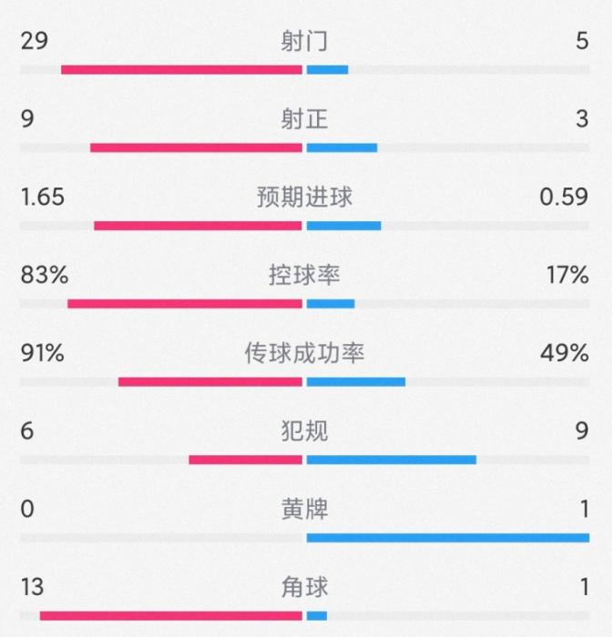 利物浦3-1谢菲联全场数据