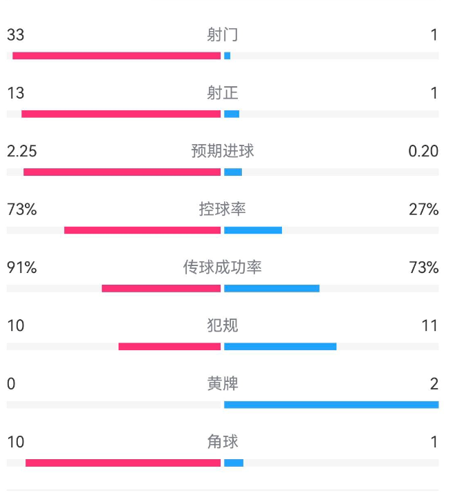 德甲榜首的压制力！药厂VS西汉姆全场数据：射门33-1