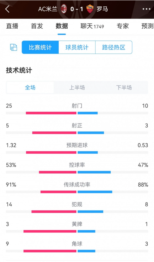 米兰0-1罗马全场数据