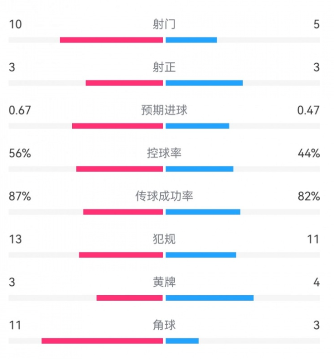 皇社0-1皇马全场数据