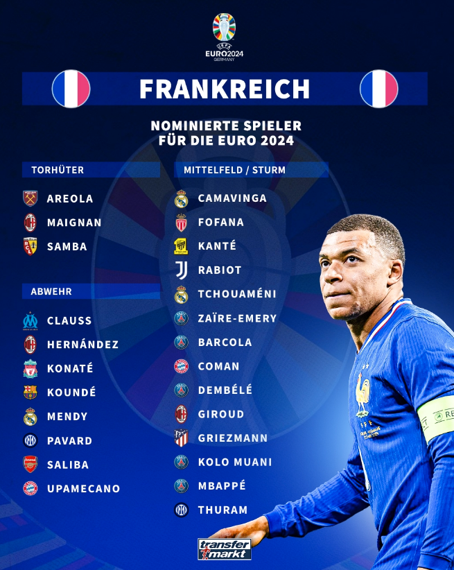 2024欧洲杯法国队25人名单：25人总身价达12.5亿欧
