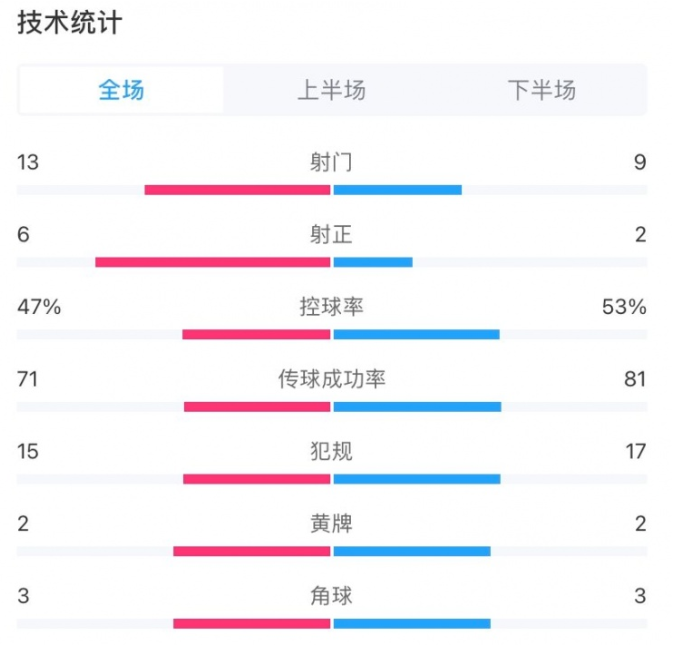 亚泰3-2国安全场数据