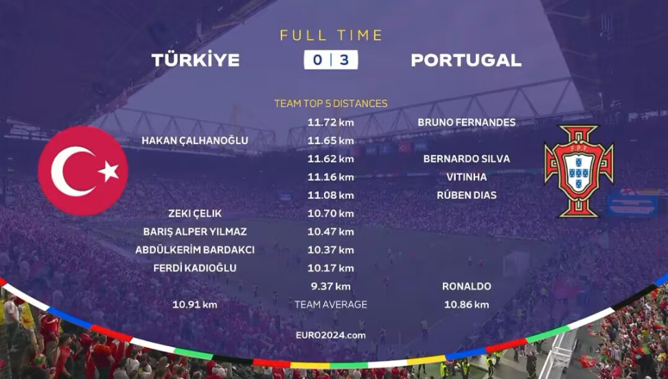 葡萄牙vs土耳其全场跑动数据