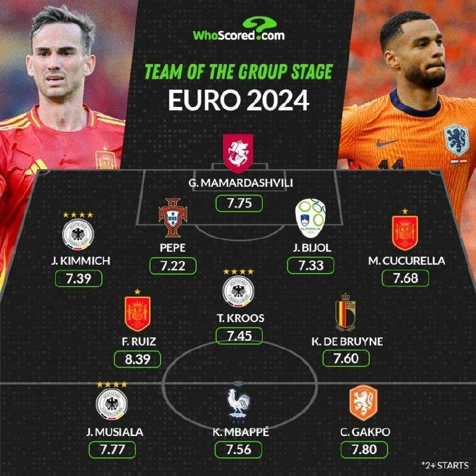 盘点2024年欧洲杯小组赛最佳阵容都有谁？