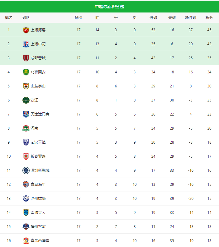 2024中超联赛最新积分榜排名，近期中超赛事看点