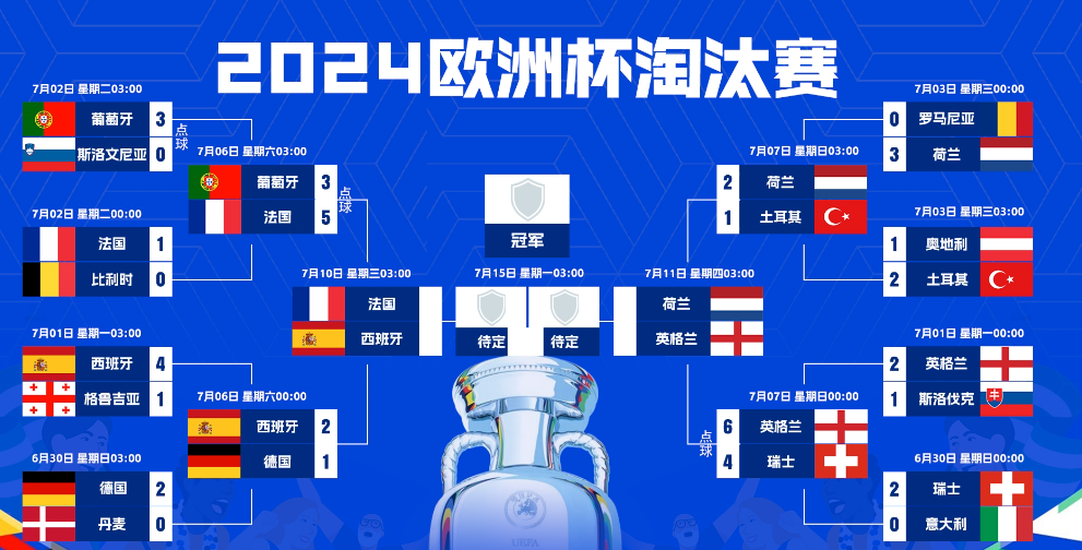 欧洲杯四强非点球、乌龙进球数量：西班牙10球最多，法国0垫底