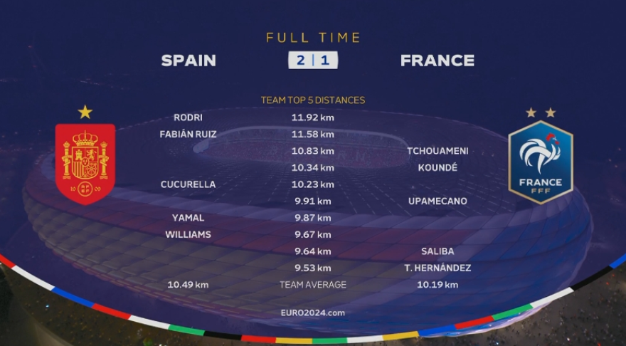西班牙vs法国全场跑动距离榜