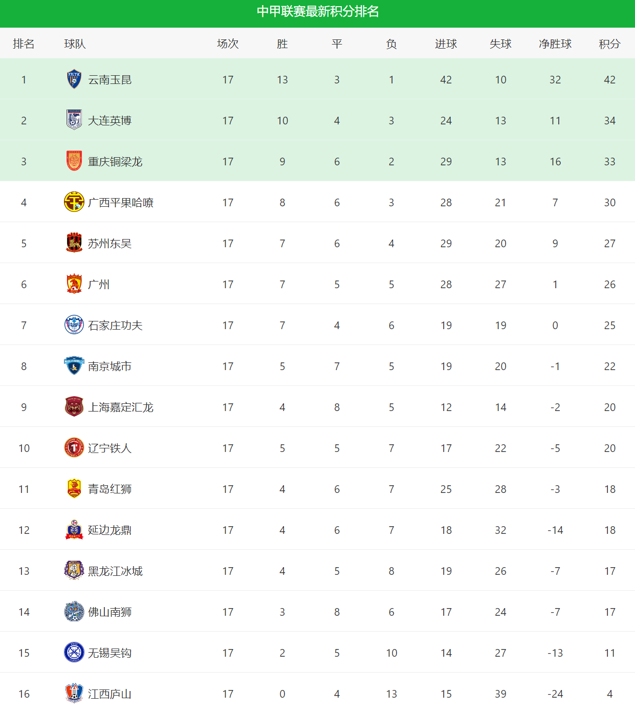 2024赛季中甲联赛最新积分榜一览