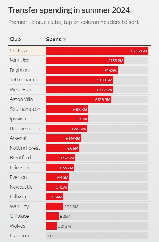 英超今夏转会支出排行：切尔西豪掷2亿镑登顶，共6队引援破亿