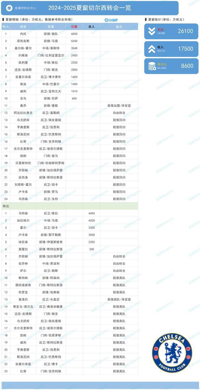 切尔西在2024年夏窗的支出是多少?切尔西夏窗重要引援