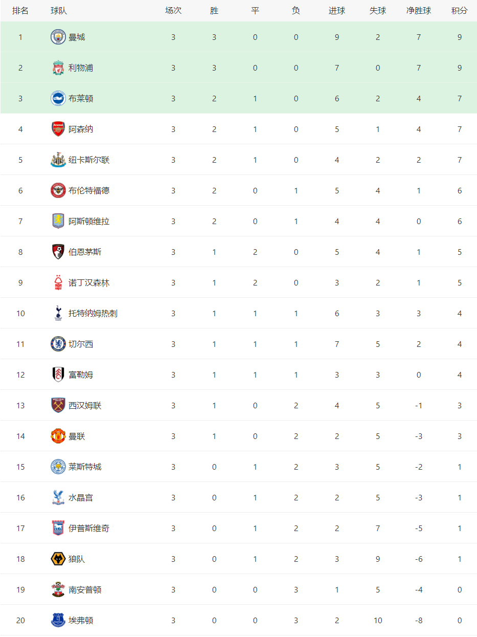 2024-2025最新英超积分榜排名，曼城利物浦获三连胜!