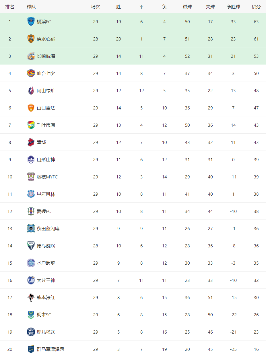 2024日职乙最新积分榜排名，横滨FC稳居第一！