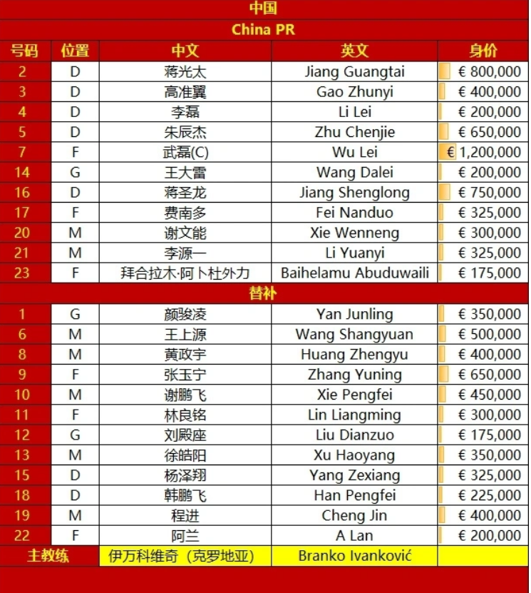 国足与沙特首发身价对比：532.5万欧VS1750万欧