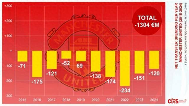 曼联近10年转会净支出‌，曼联近十年转会支出居世界第一?