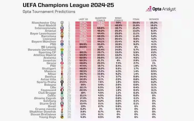 2024欧冠夺冠概率前十球队，曼城与皇马位居前列!