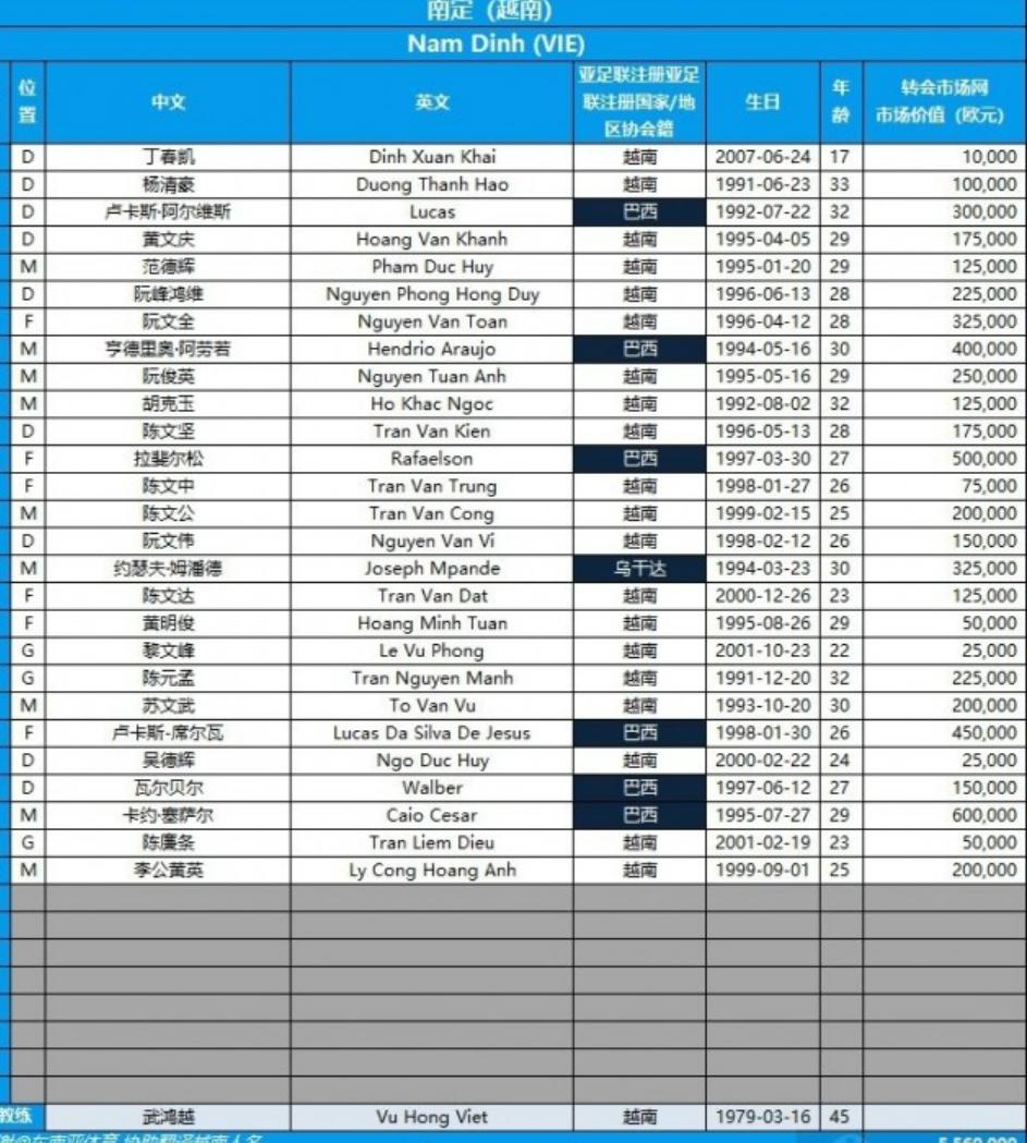 2024-2025<a href='https://www.thcb88.com/news/tag/1163666/p/1.html' style='color: blue;'>亚冠精英赛南定大名单</a>