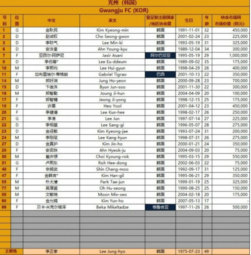 光州FC在2024-2025亚冠精英赛大名单