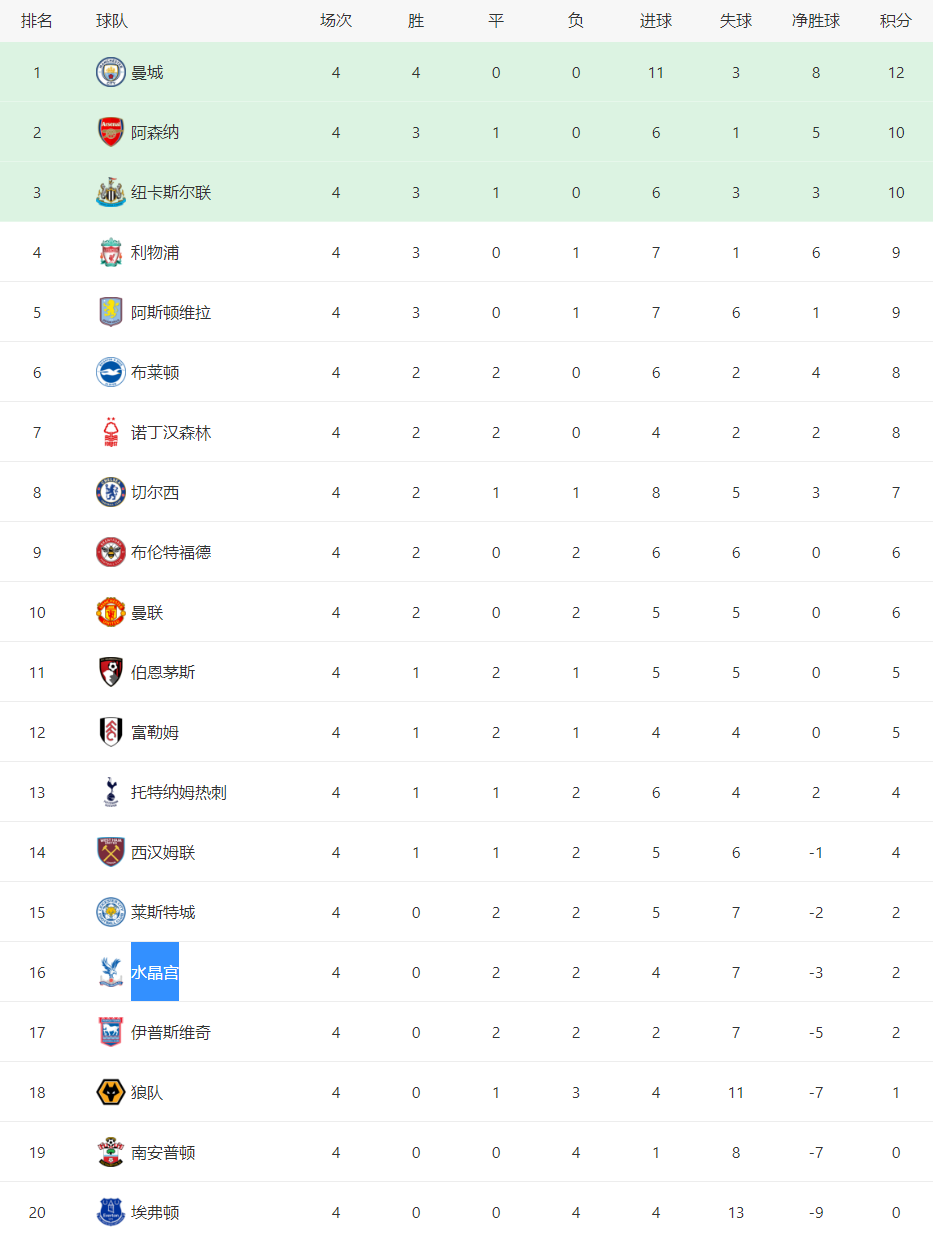 英超各球队最新积分排名，曼城四连胜引领榜首！