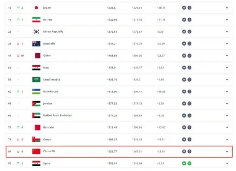 国足最新排名