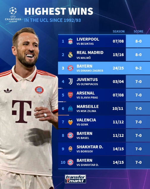 欧冠最大比分胜利榜：利物浦、皇马居首，前10拜仁占3席